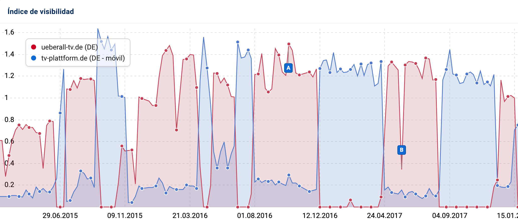 Comparación índice de visibilidad entre ueberall-tv.de und tv-plattform.de.