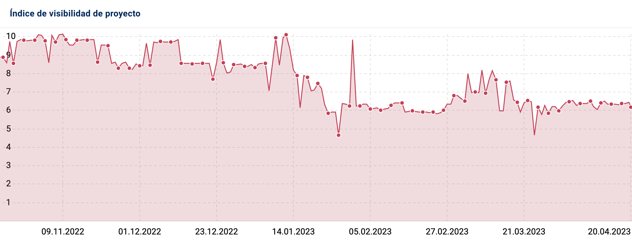 Gráfico con el historial del índice de Visibilidad del proyecto dado como ejemplo en el tutorial