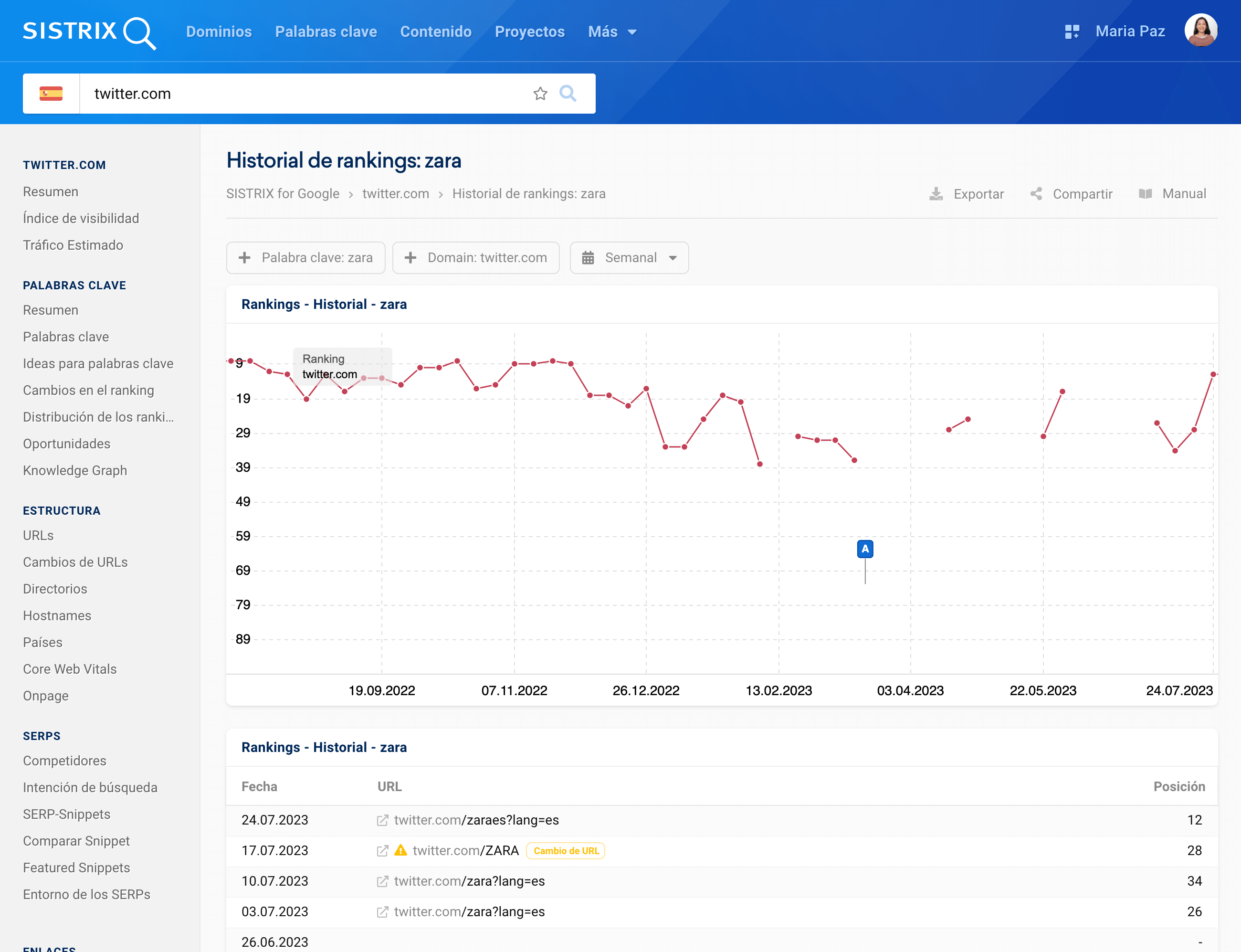 Historial de posicionamiento de la palabra clave zara de la herramienta SISTRIX para el dominio twitter.com