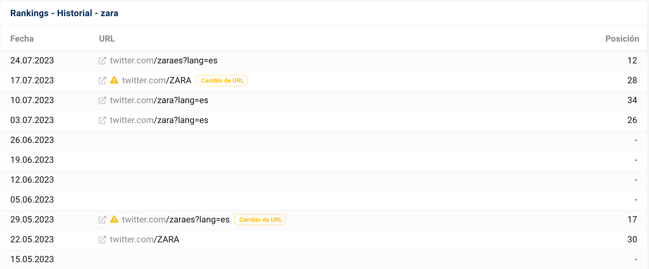 Historial de posicionamiento de la palabra clave zara de la herramienta SISTRIX para el dominio twitter.com