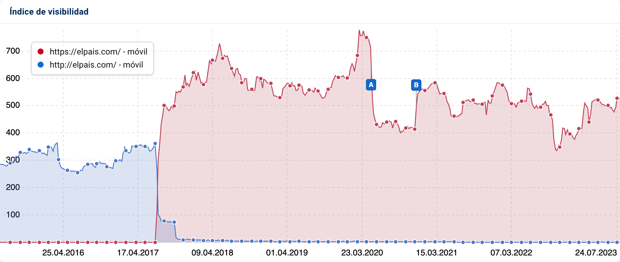 Comparación del Historial del índice de visibilidad de las URLs: https://elpais.com/ y http://elpais.com/