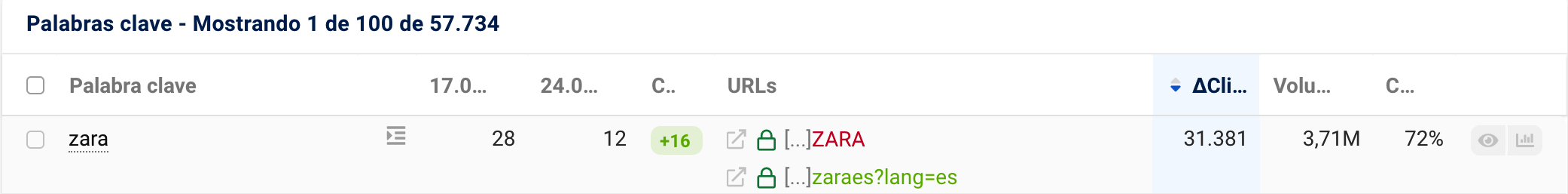 Tabla de la herramienta SISTRIX con los cambios de Urls para el dominio twitter.com