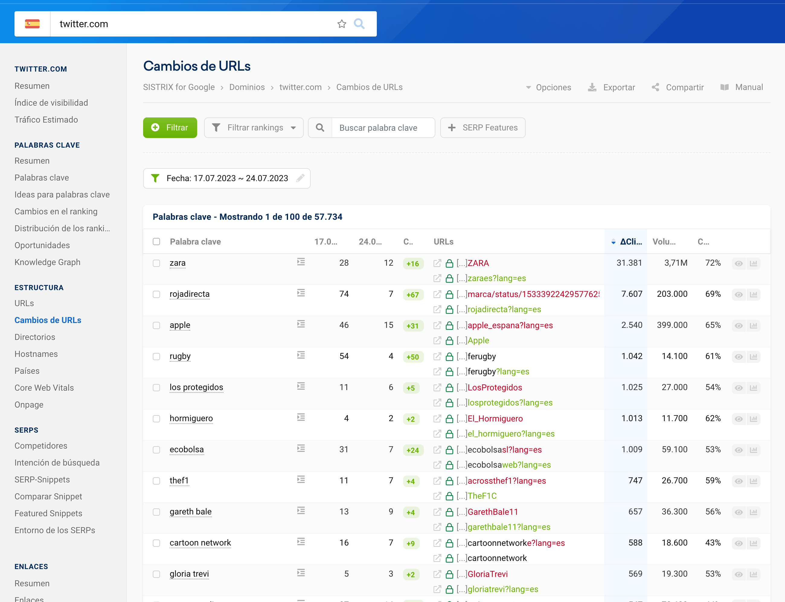 Tabla de la herramienta SISTRIX con los cambios de Urls para el dominio twitter.com