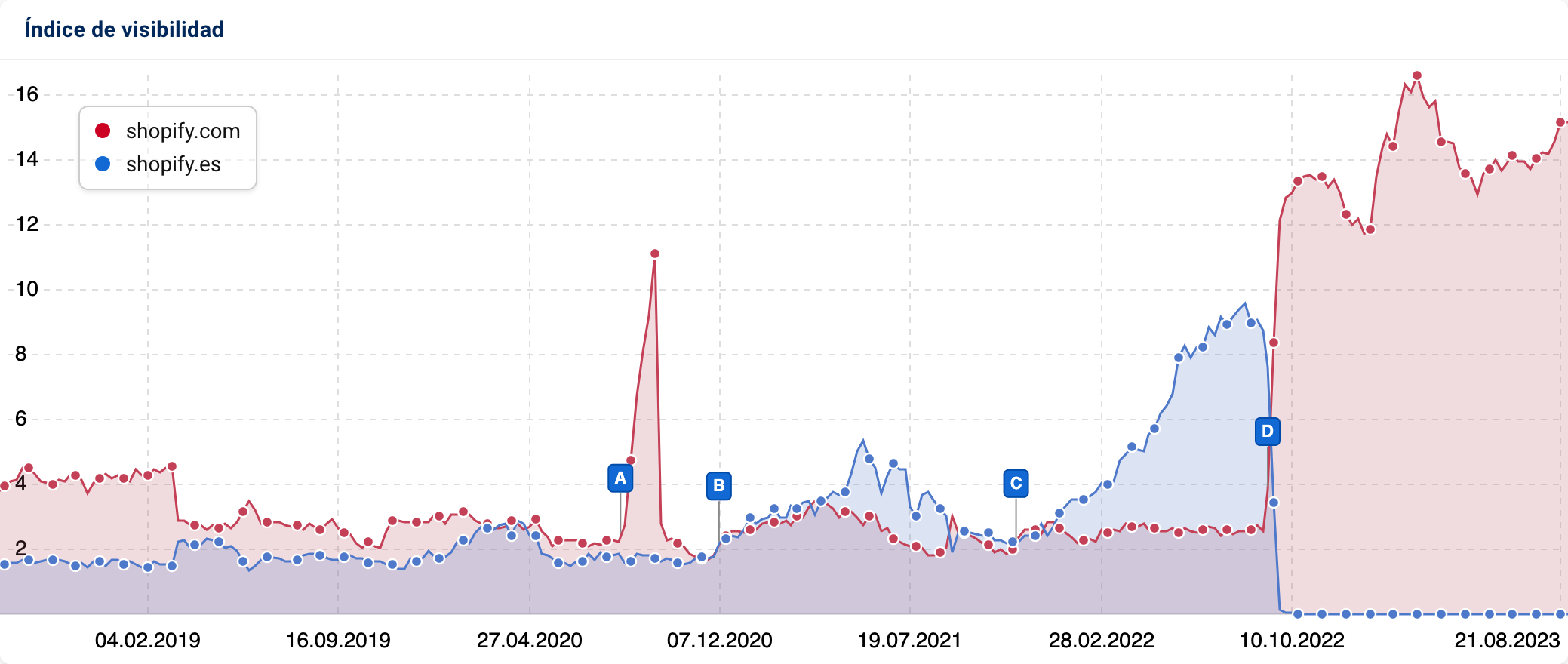 Grafico con el historial del indice de visibilidad en un cambio de TLD de shopify.es a shopify.com