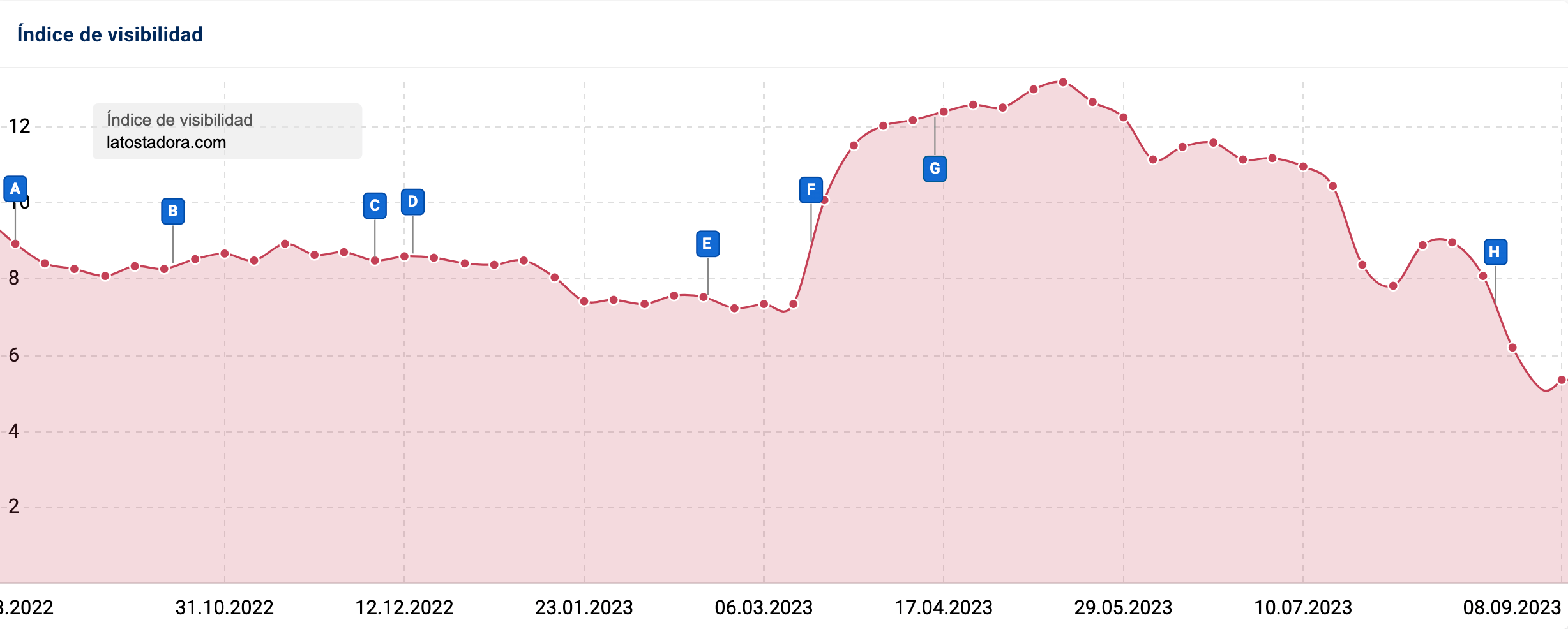 Gráfico con la evolución del Índice de Visibilidad "latostadora.com"