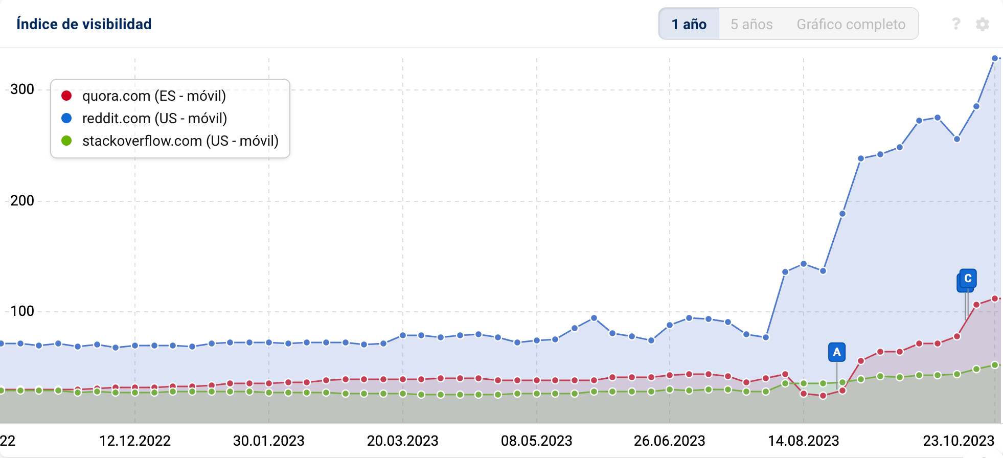 Gráfico con la evolución del Índice de Visibilidad de los dominios: "quora.com", "reddit.com" y "stackoverflow.com"