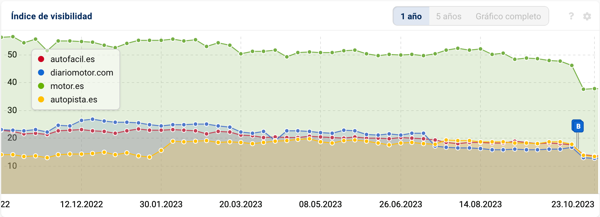 Gráfico con la evolución del Índice de Visibilidad de los dominios: "autofacil.es", "diariomotor.com", "motor.es" y "autopista.es"