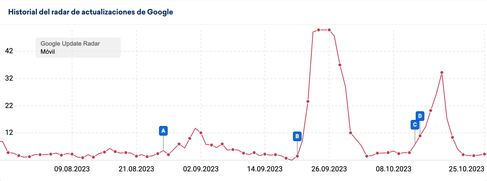 Historial del radar de actualizaciones de Google