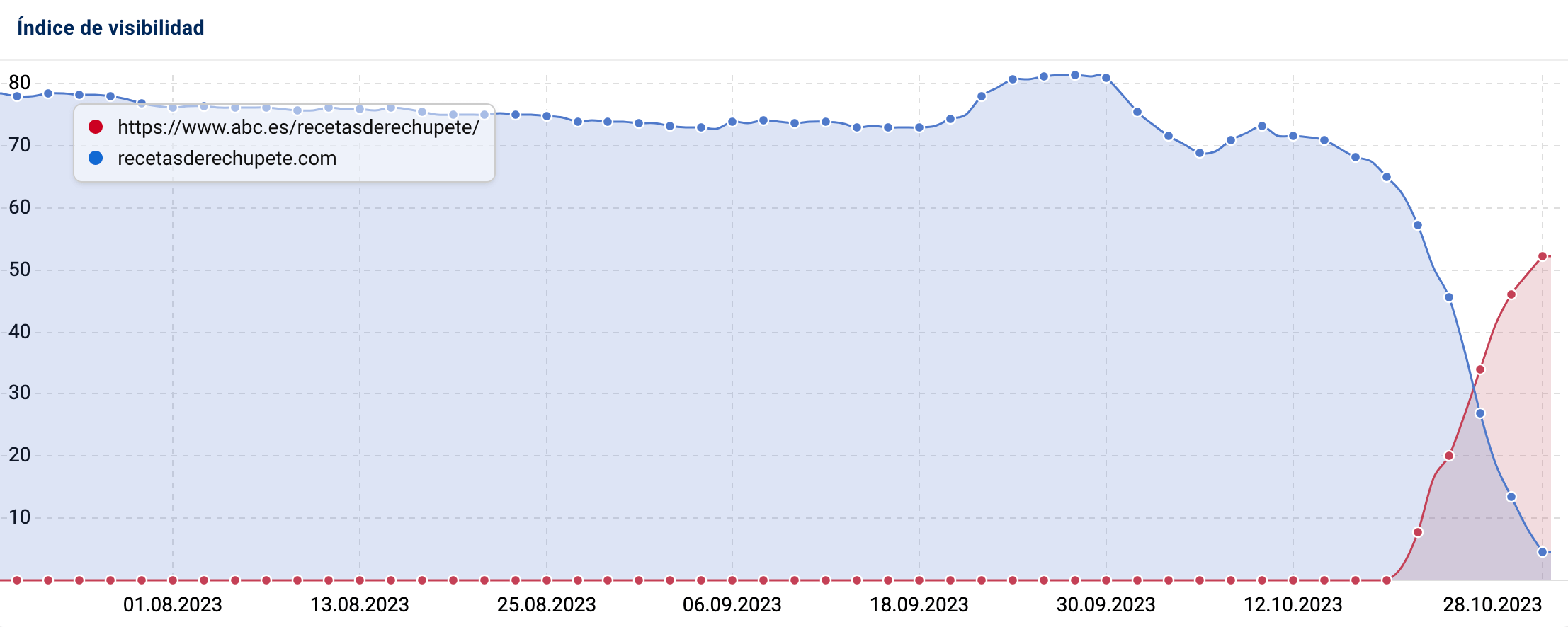 Gráfico con la evolución del Índice de Visibilidad de SISTRIX de "https://www.abc.es/recetasderechupete/" y "recetasderechupete"