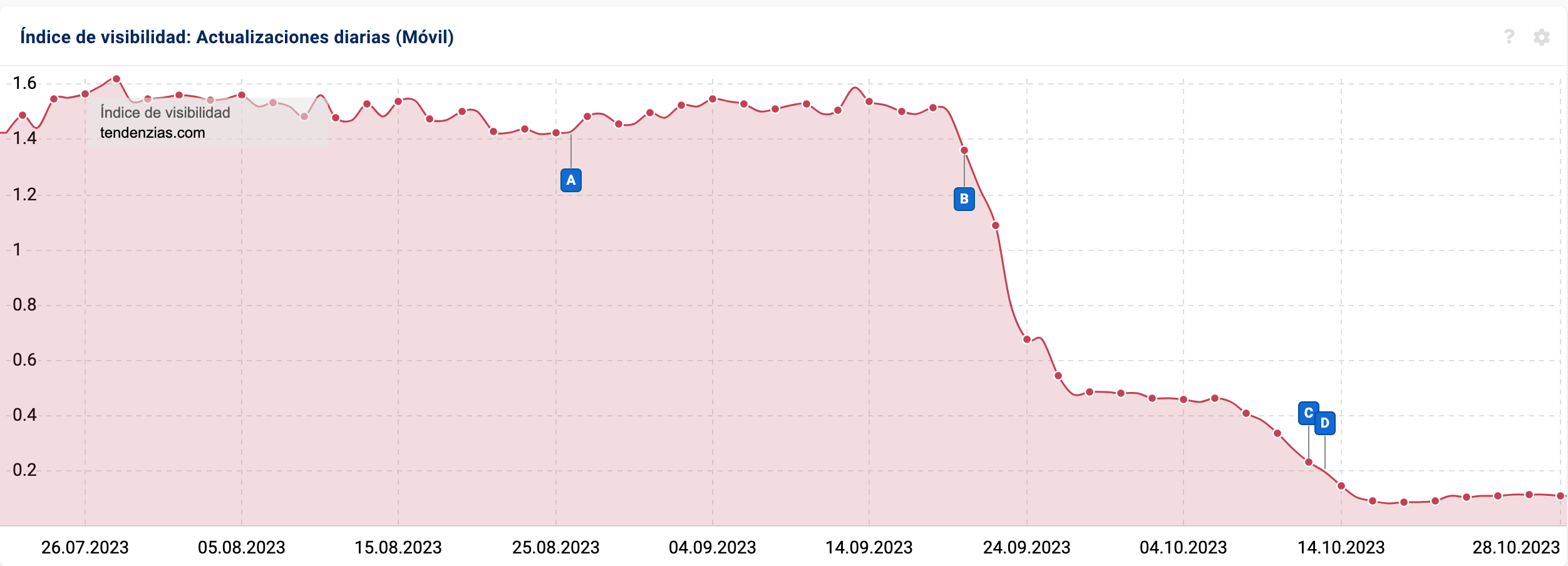 Gráfico con la evolución del Índice de Visibilidad del dominio "tendenzias.com"