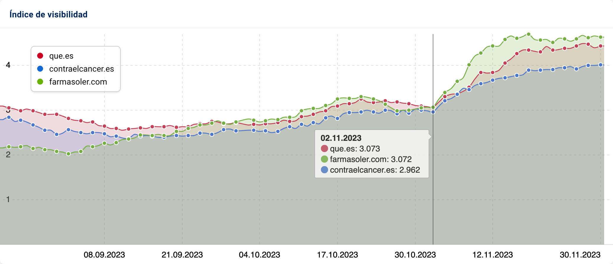 Ejemplos de dominios que ganan visibilidad con el Core Update de noviembre de 2023