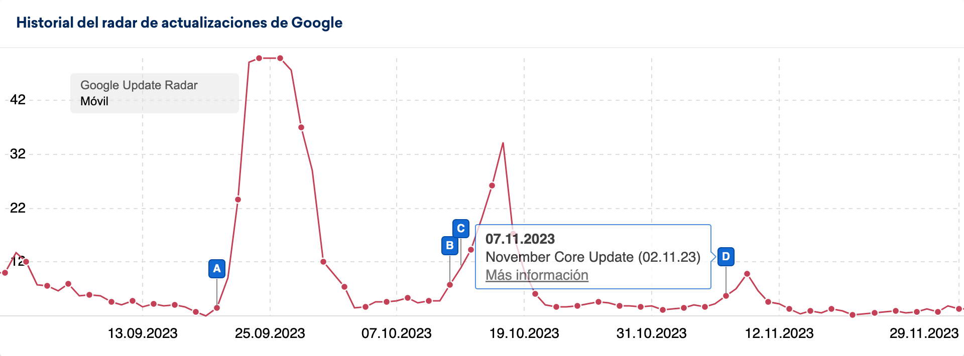 Google Update Radar, España