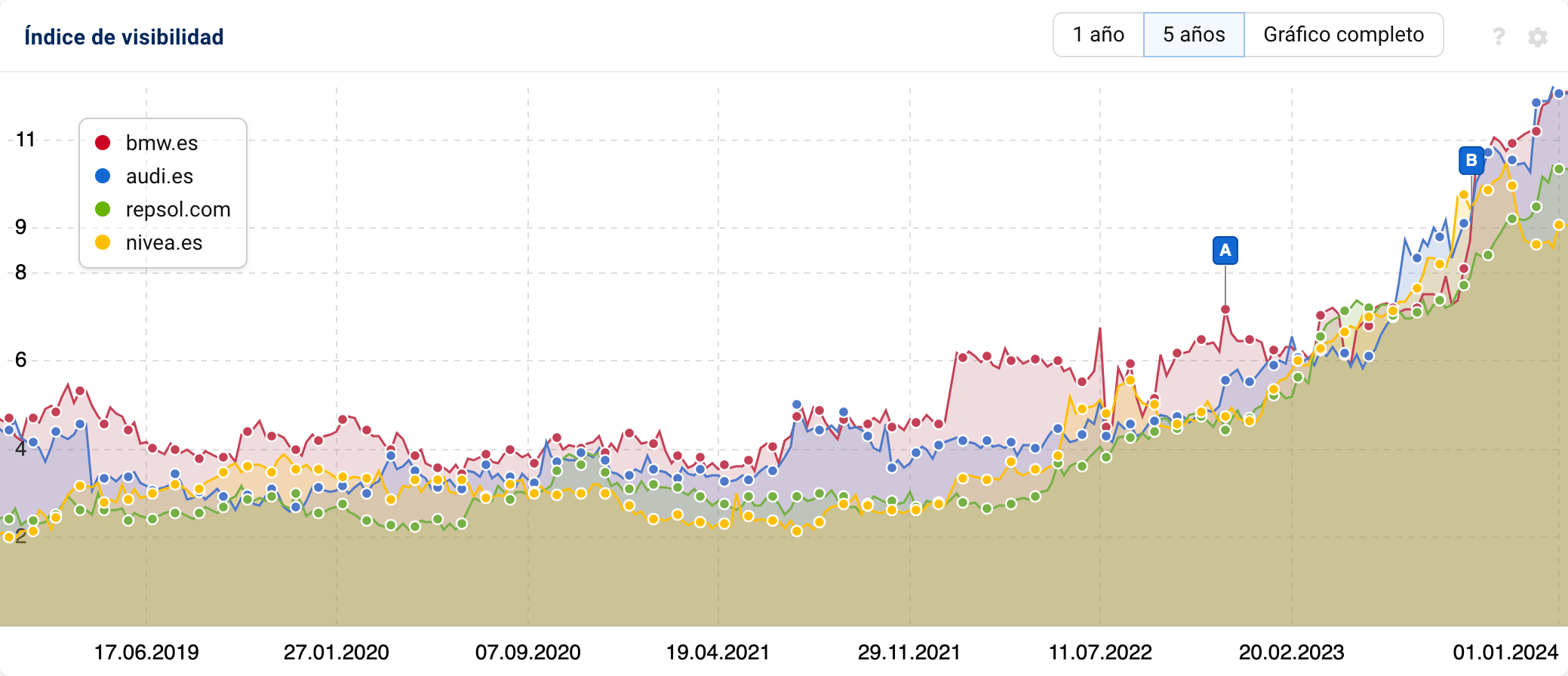 Gráfico con el historial del Índice de Visibilidad de SISTRIX de los dominios: bmw.es, audi.es, repsol.com, nivea.es