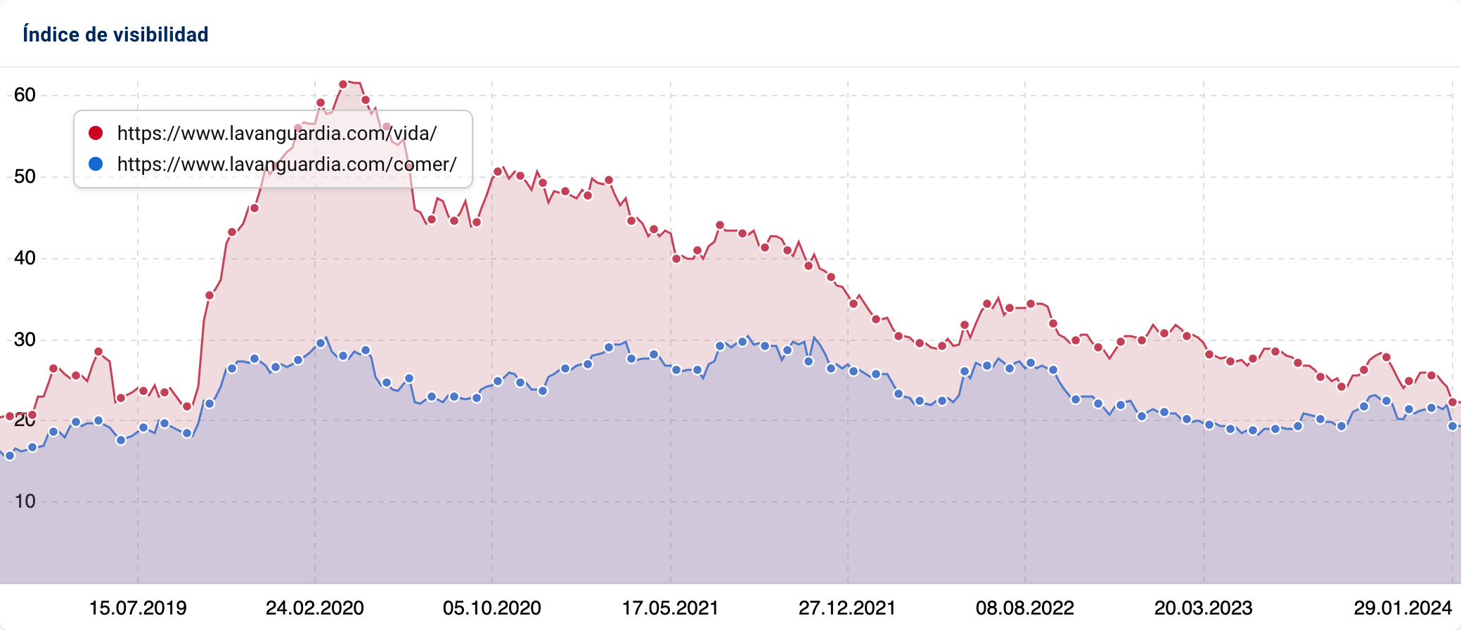 Índice de Visibilidad apilado