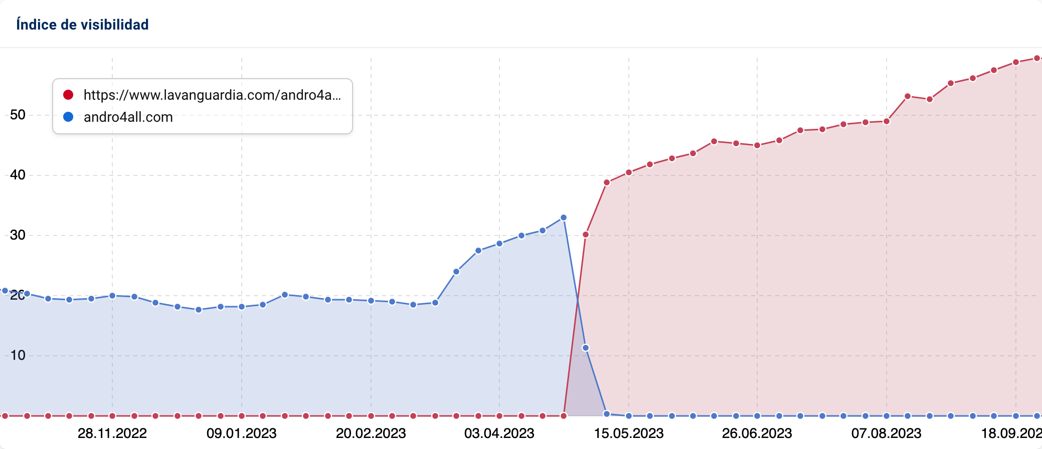 Gráfico con el historial del Índice de Visibilidad de SISTRIX para lavanguardia.com/andro4all/