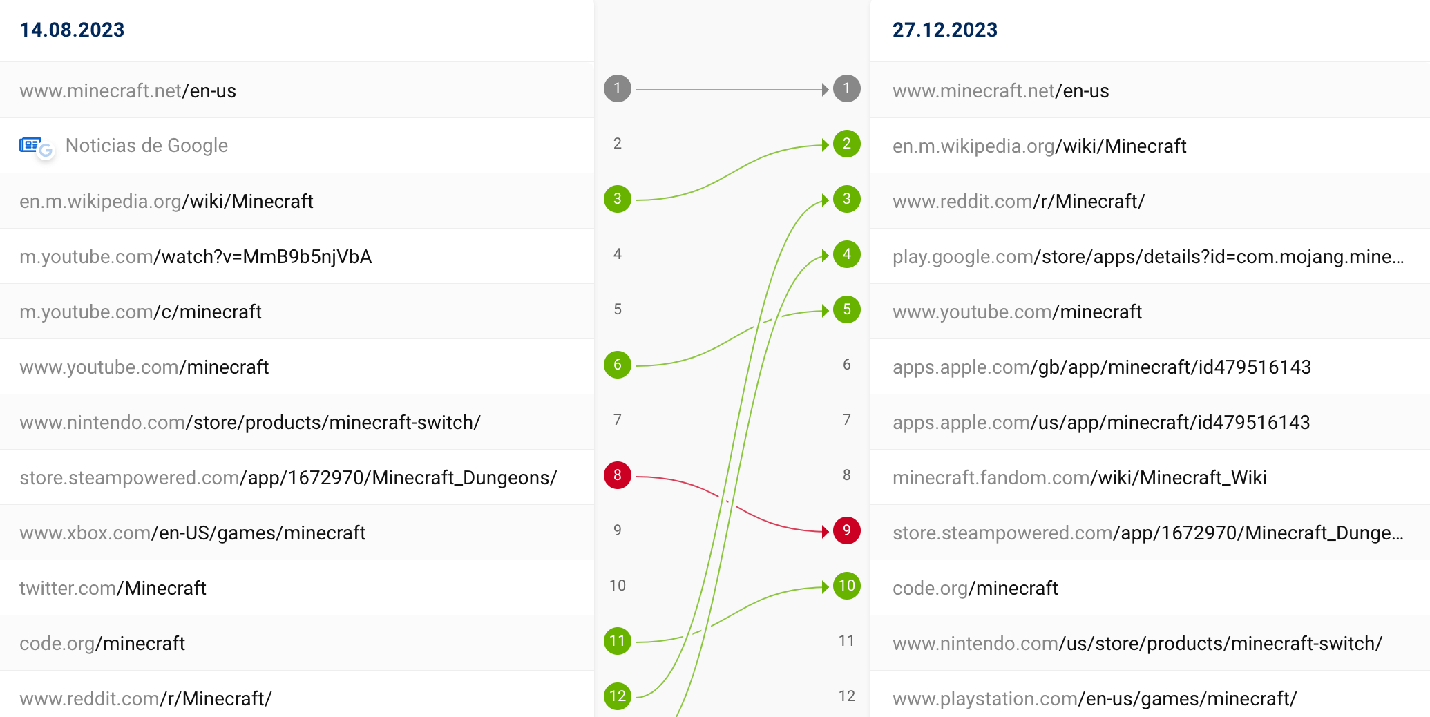 Funcionalidad de SISTRIX comparar SERPs para la palabra clave "minecraft"