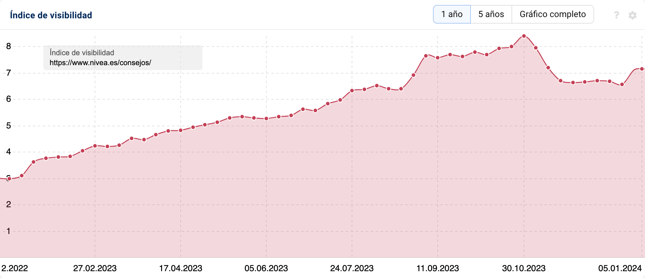 Gráfico con el historial del Índice de Visibilidad de SISTRIX del directorio: nivea.es/consejos/