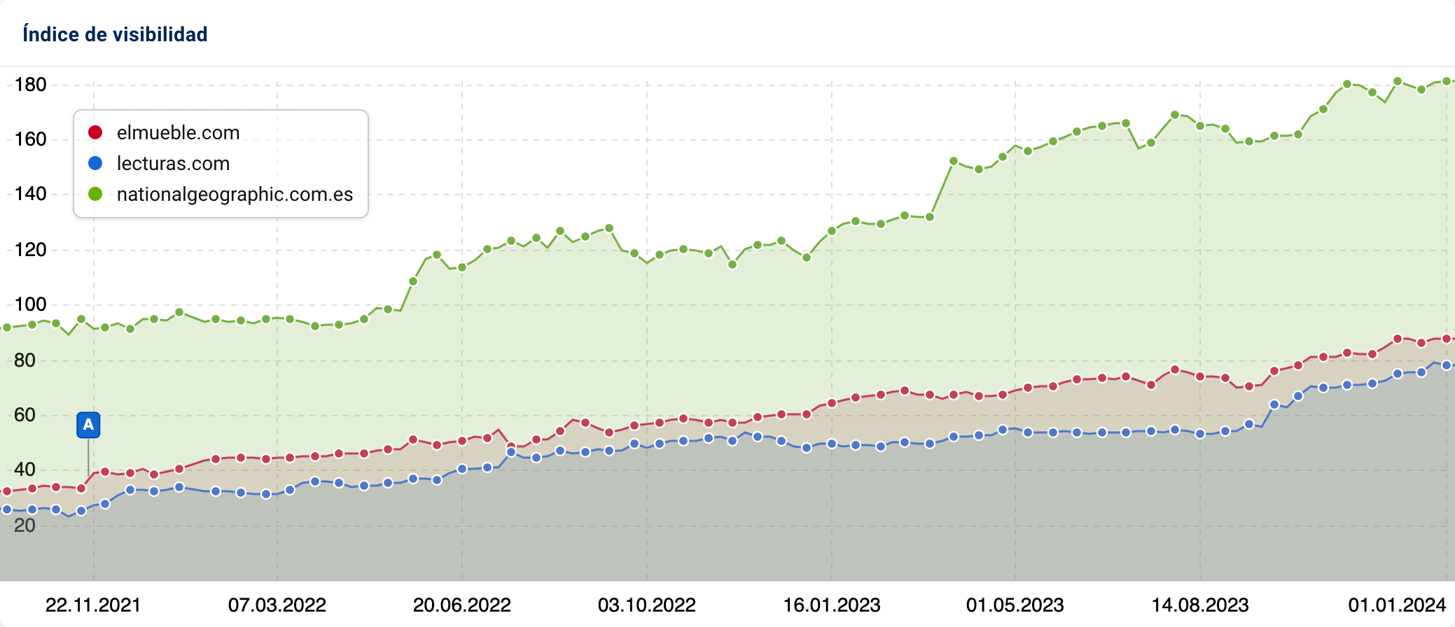 Gráfico con el historial del Índice de Visibilidad de SISTRIX de los dominios: elmueble.com, lecturas.com, nationalgeographic.com.es