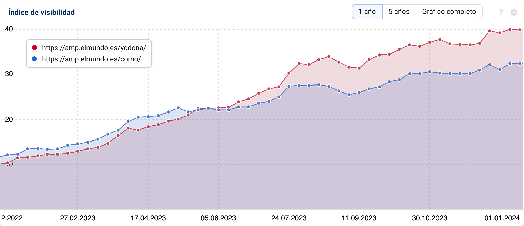 Gráfico con el historial del Índice de Visibilidad de SISTRIX para los directorios amp.elmundo.es/yodona/ y amp.elmundo.es/como/