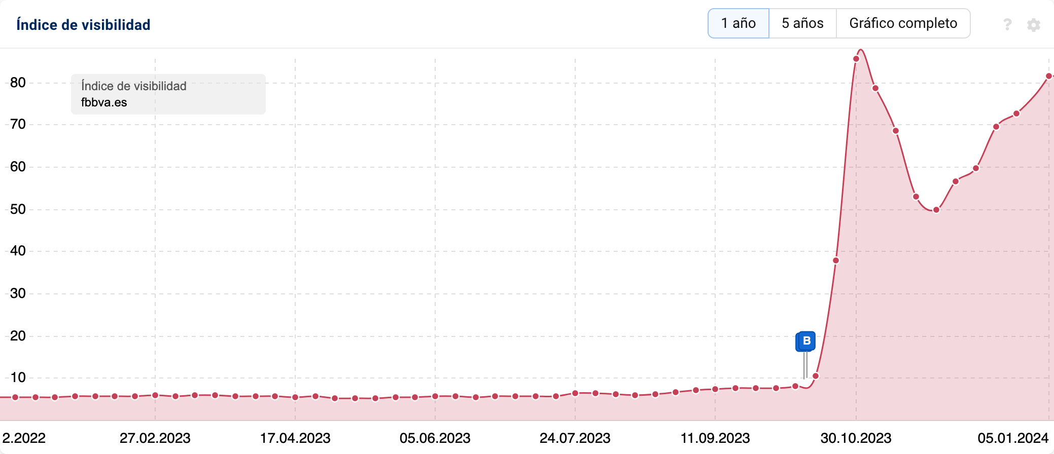 Gráfico con el historial del Índice de Visibilidad de SISTRIX del dominio fbbva.es