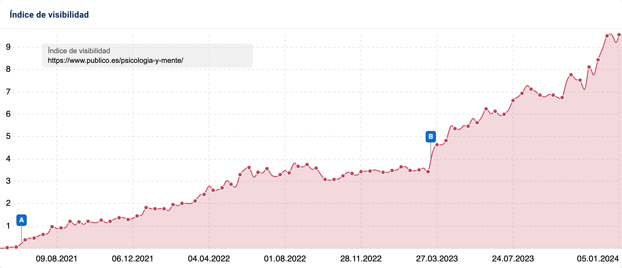 Gráfico con el historial del Índice de Visibilidad de SISTRIX del directorio publico.es/psicologia-y-mente/