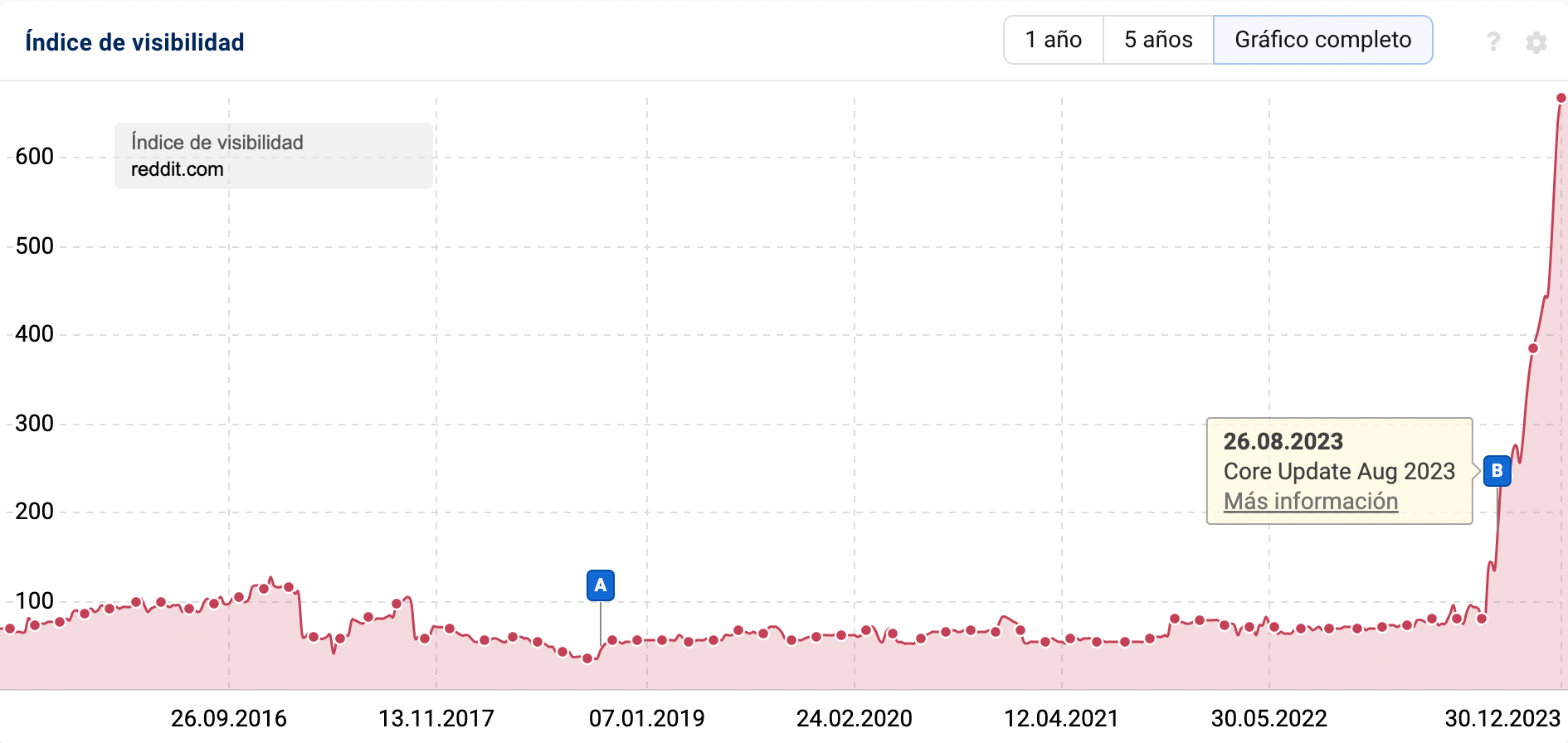 Gráfico con el historial del Índice de Visibilidad de SISTRIX del dominio reddit.com