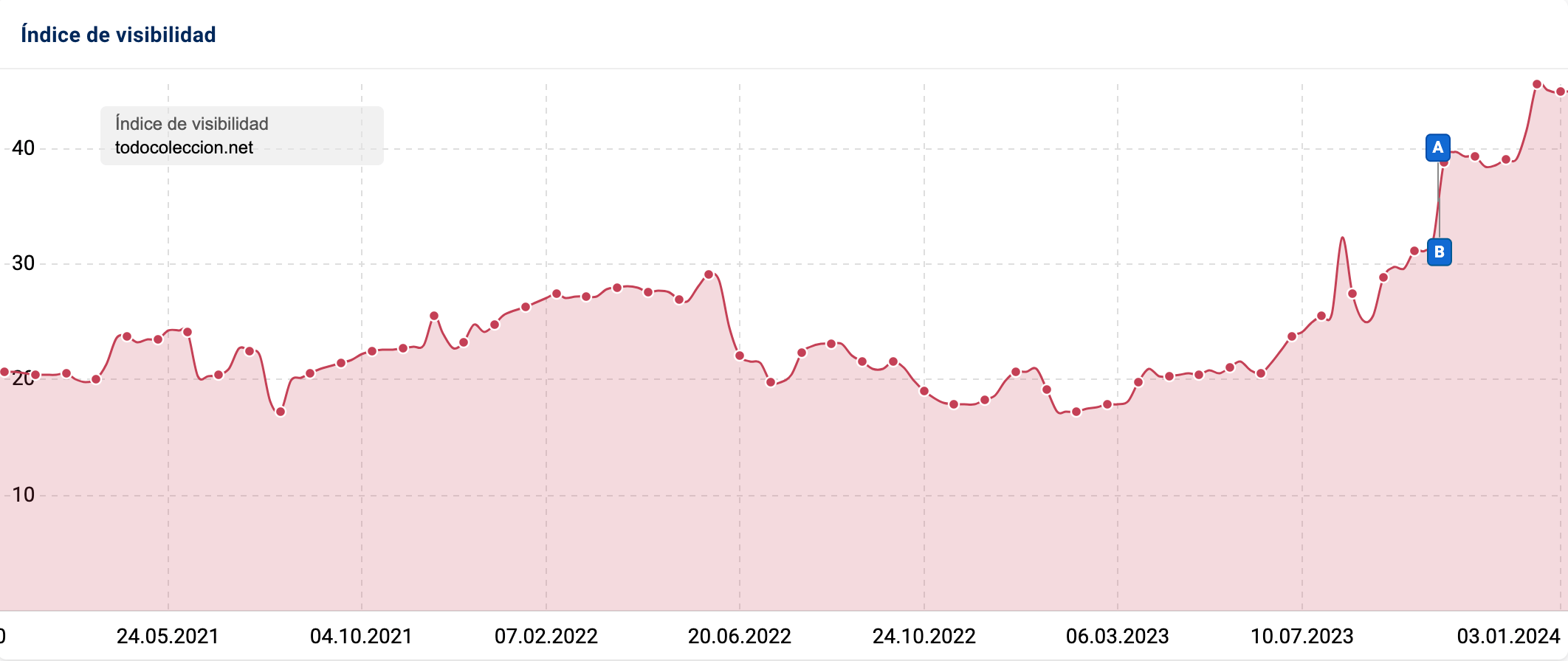 Gráfico con el historial del Índice de Visibilidad de SISTRIX del dominio todocoleccion.net