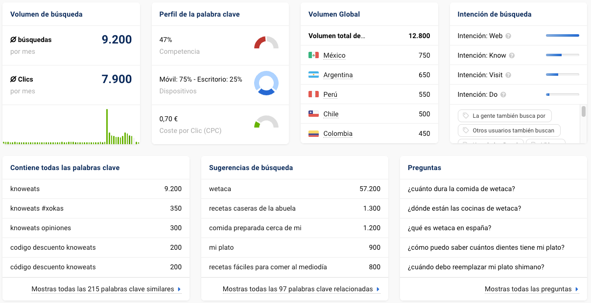 Datos principales de la palabra clave de marca Knoweats