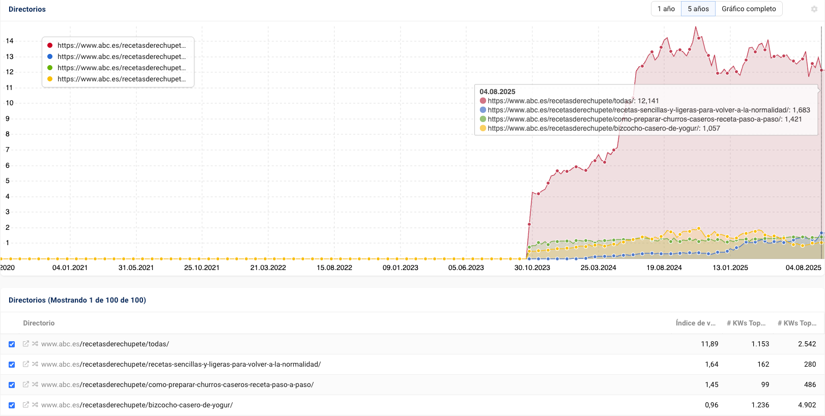 Visibilidad de los principales directorios de Recetas de Rechupete