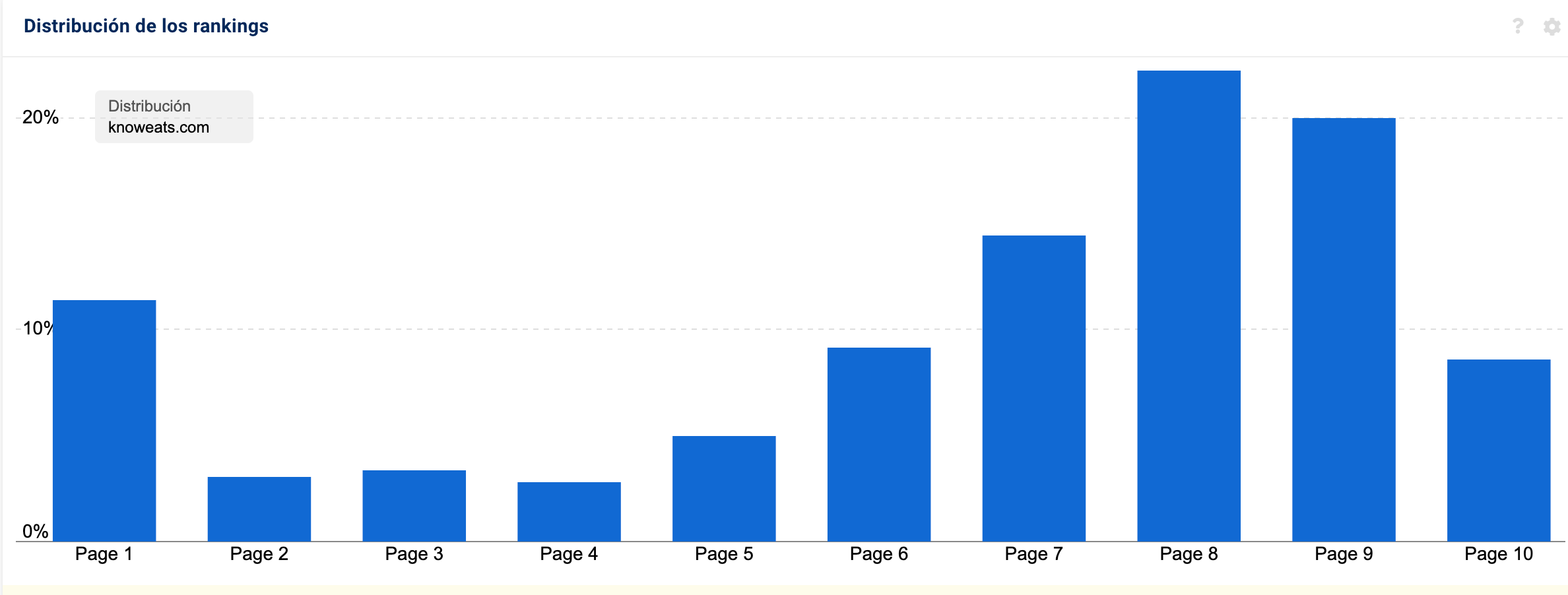 Distribución de los rankings del dominio Knoweats