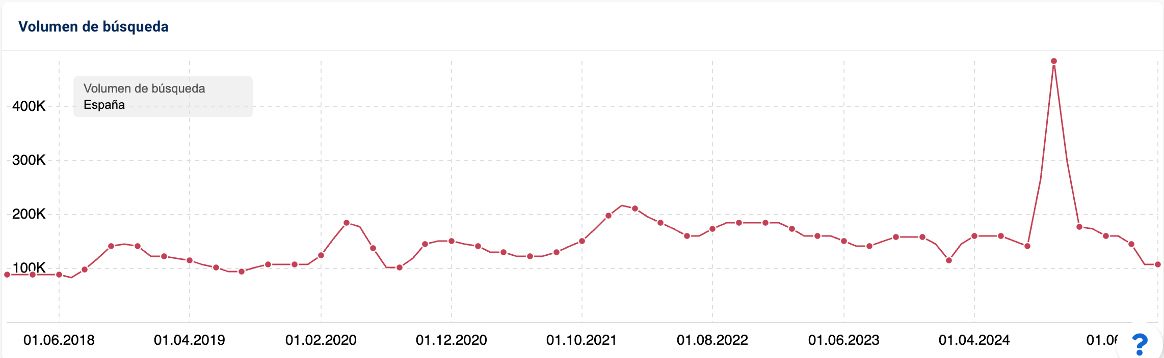 Evolución de las búsquedas de la palabra clave Glovo