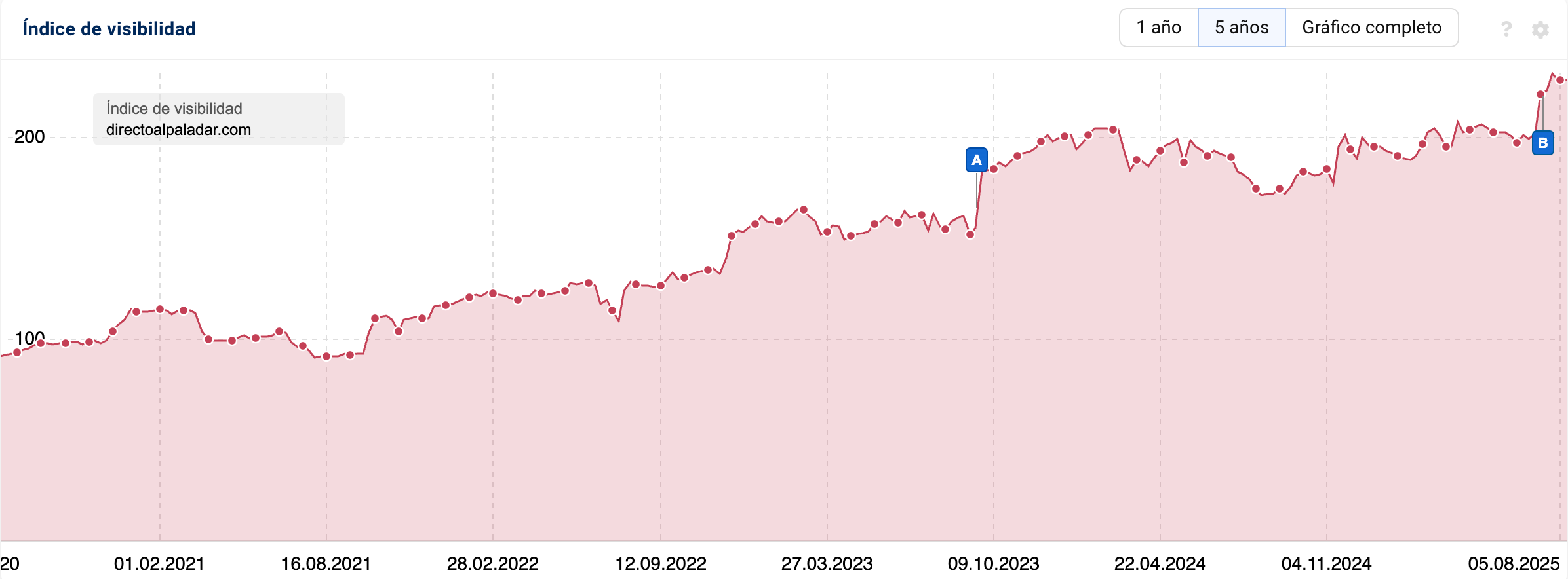Índice de visibilidad y evolución de Directo al paladar