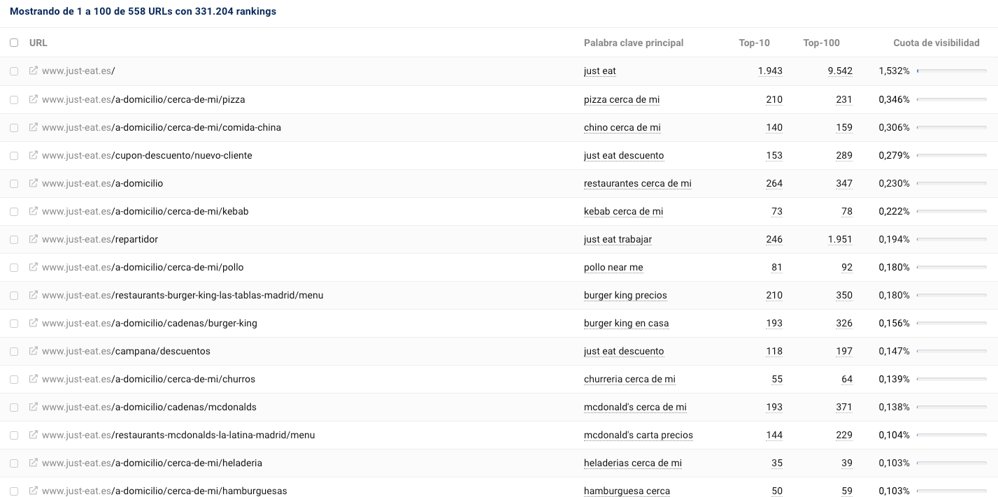 Tabla de las principales URLs de Just Eat clasificadas por Cuota de visibilidad