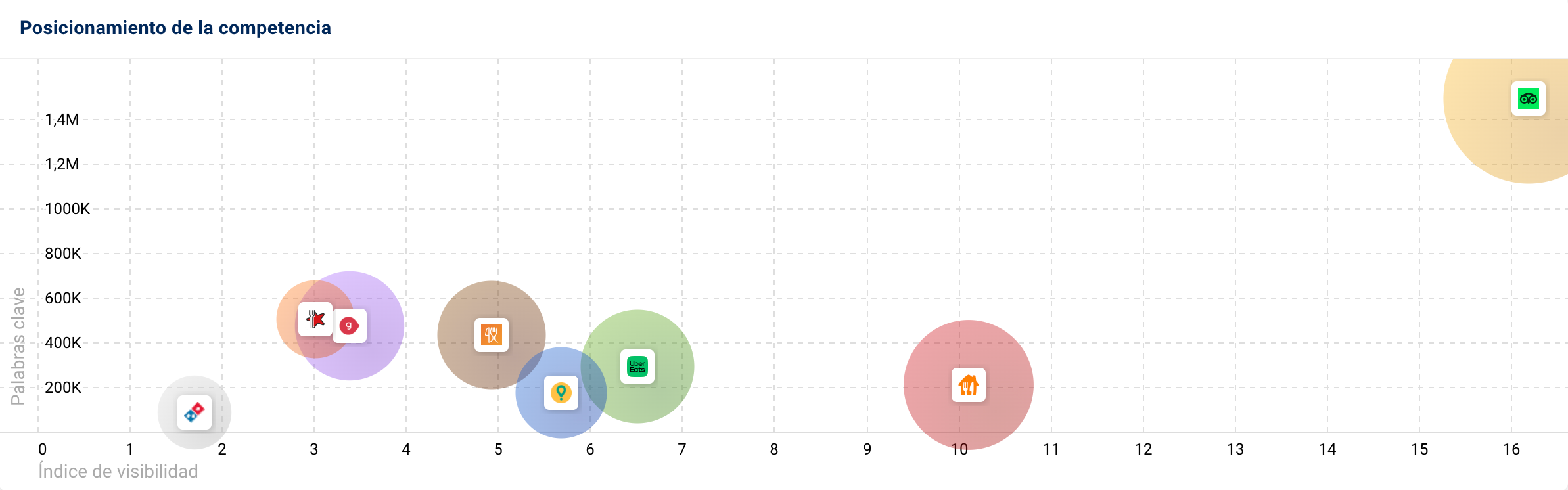 Posicionamiento de la competencia orgánica de Just Eat en España por visibilidad y palabras clave