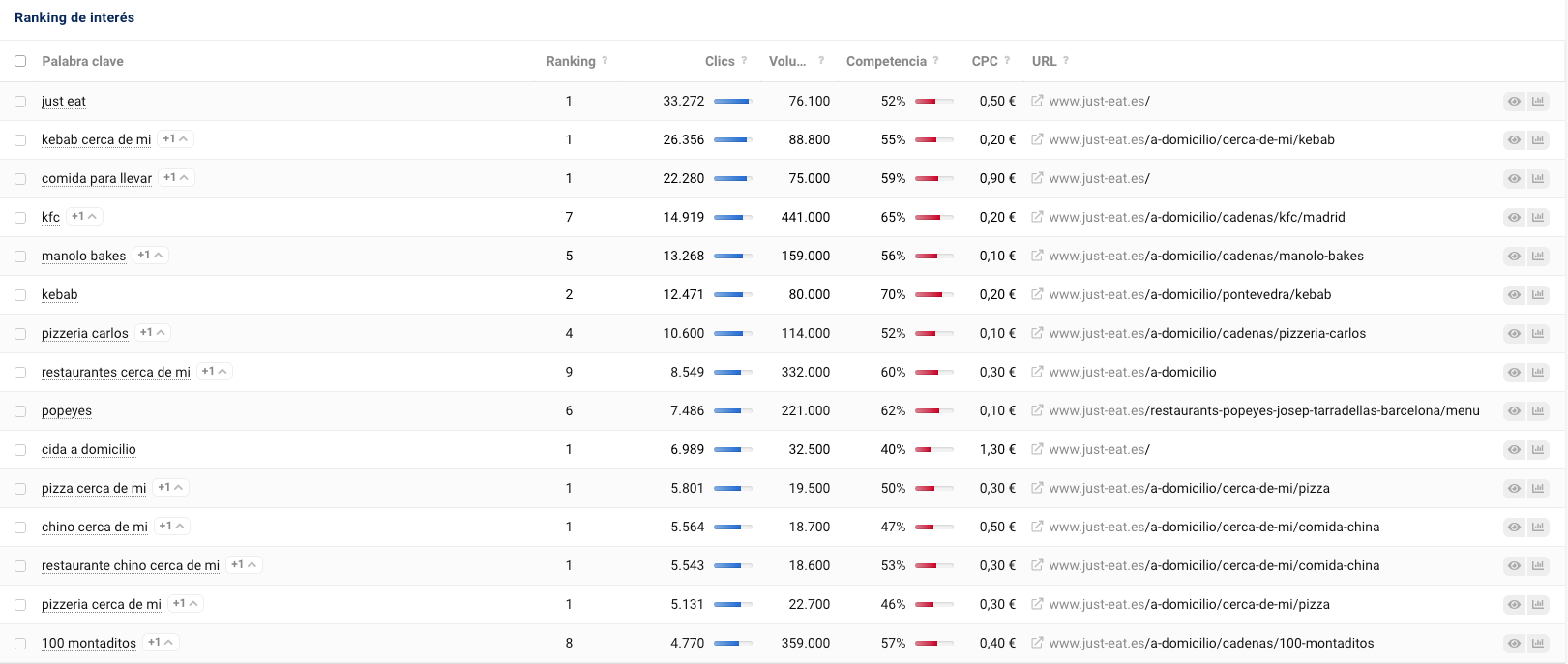 Ranking de interés del dominio de Just Eat