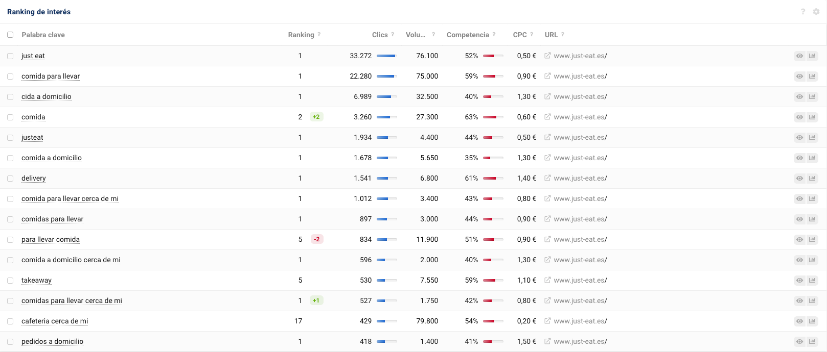 Ranking de interés de la página de inicio de Just Eat