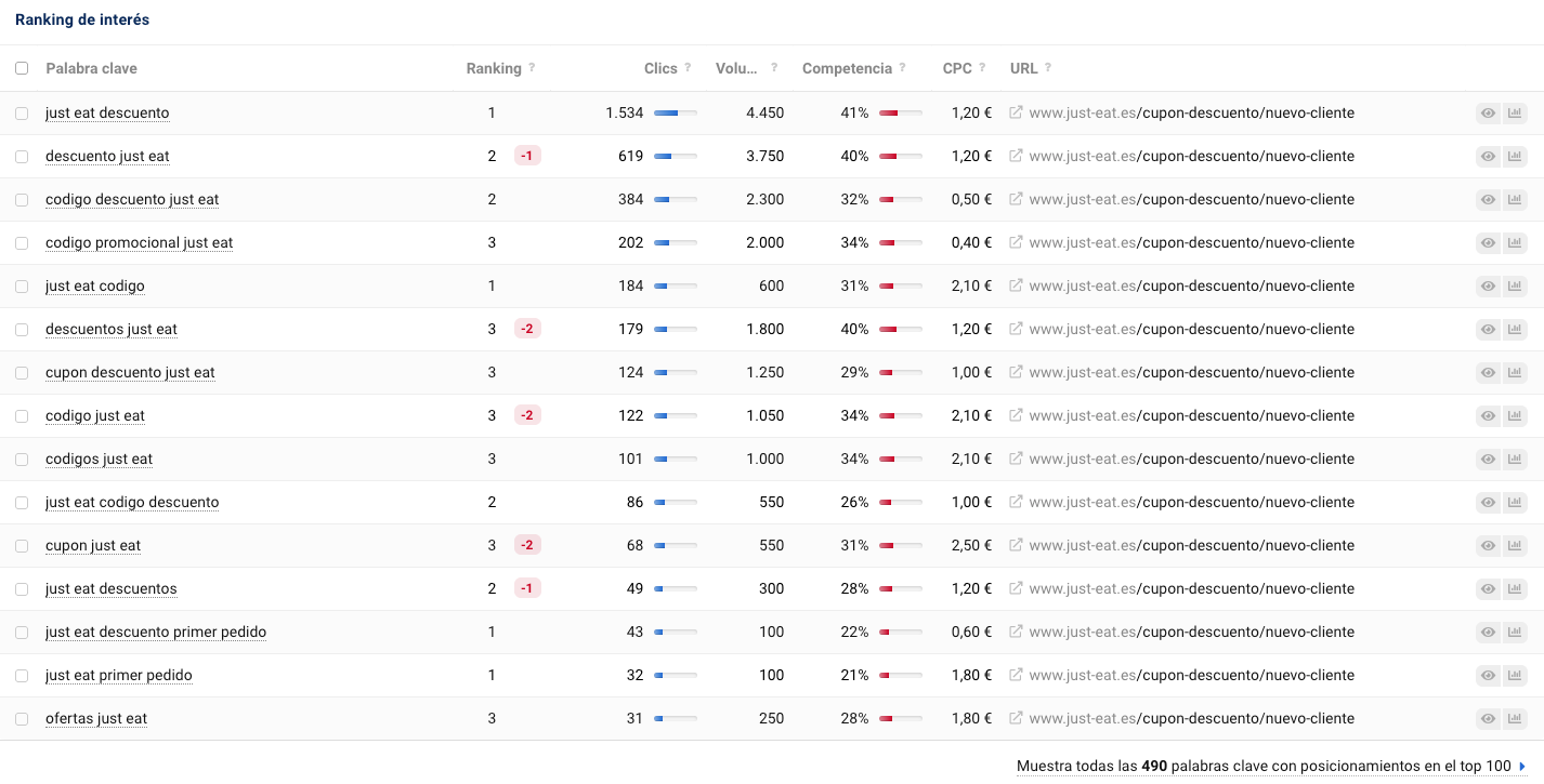 Ranking de interés para el directorio de Cupones de Just Eat