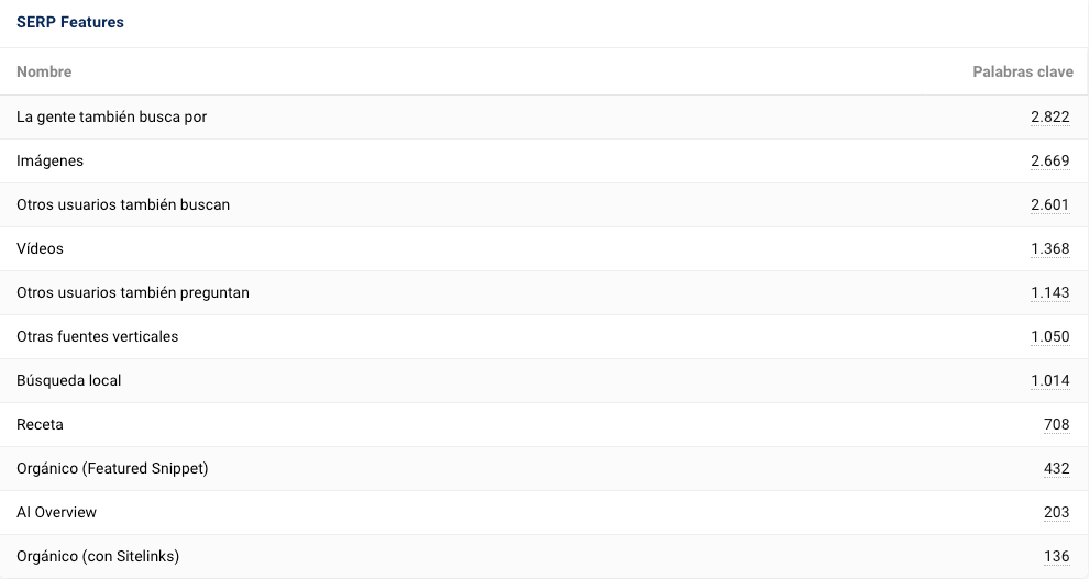 Tabla con las principales funcionalidades de las SERP para búsquedas de comida preparada