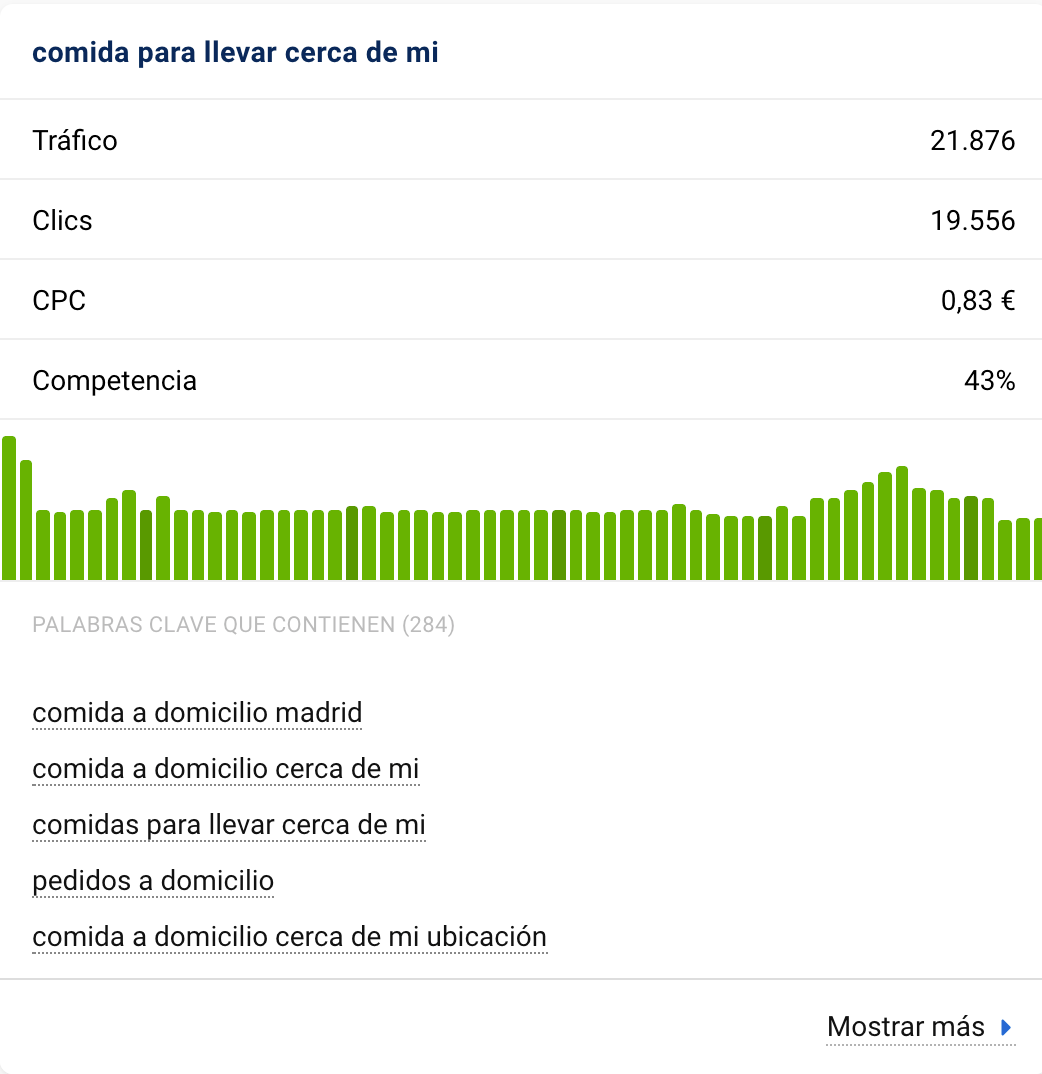 Evolución de las búsquedas de la palabra clave comida para llevar