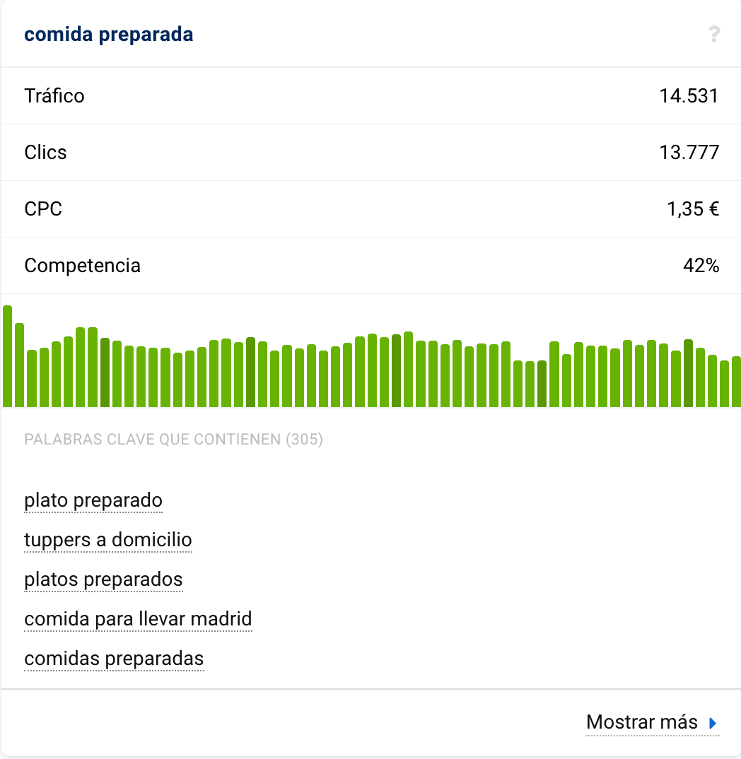 Evolución de las búsquedas de la palabra clave comida preparada