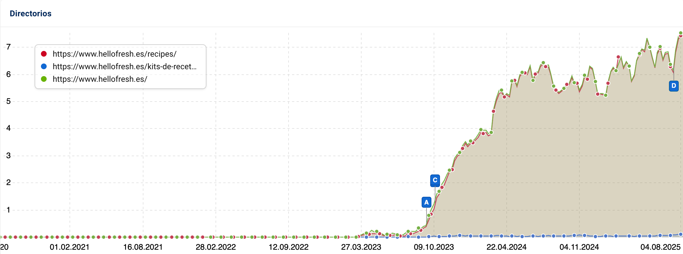 Visibilidad orgánica de HelloFresh por directorios