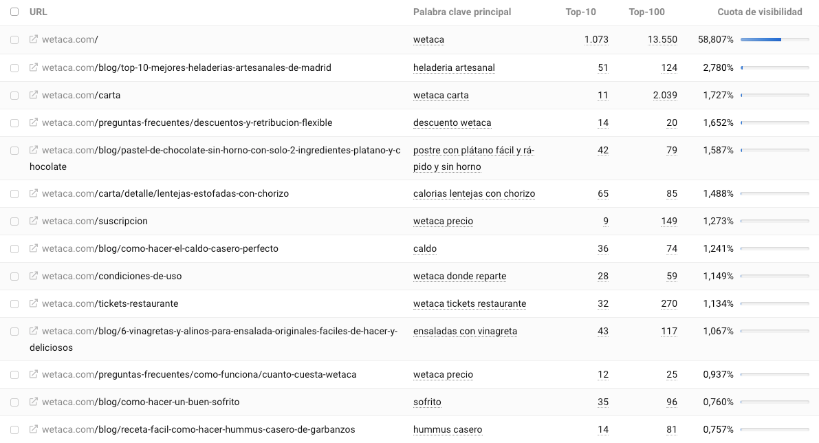 Ranking de mejores URLs de Wetaca por cuota de visibilidad