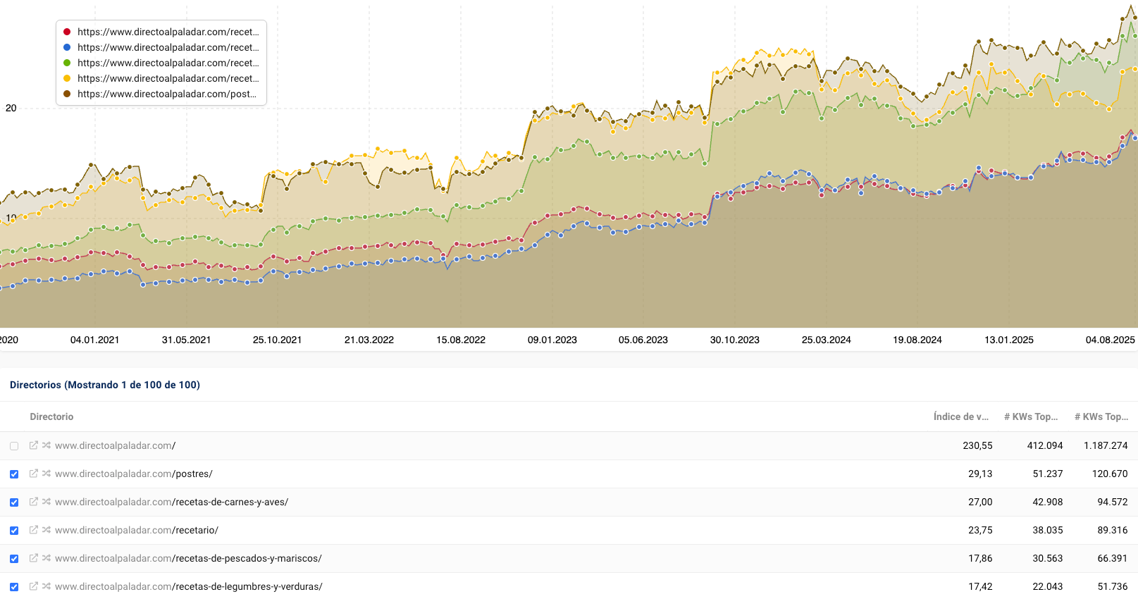 Visibilidad de los principales directorios de Directo al Paladar