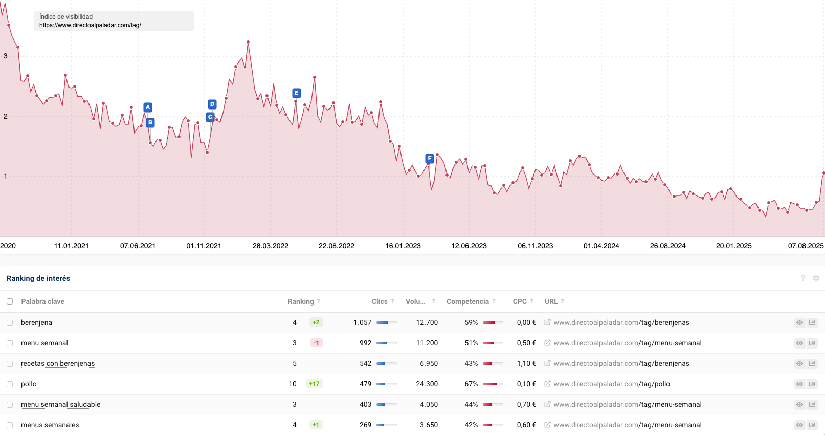 Visibilidad de las principales etiquetas de Directo al Paladar