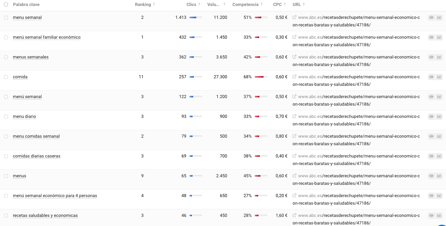 Principales palabras clave de la URL analizada de Recetas de Rechupete