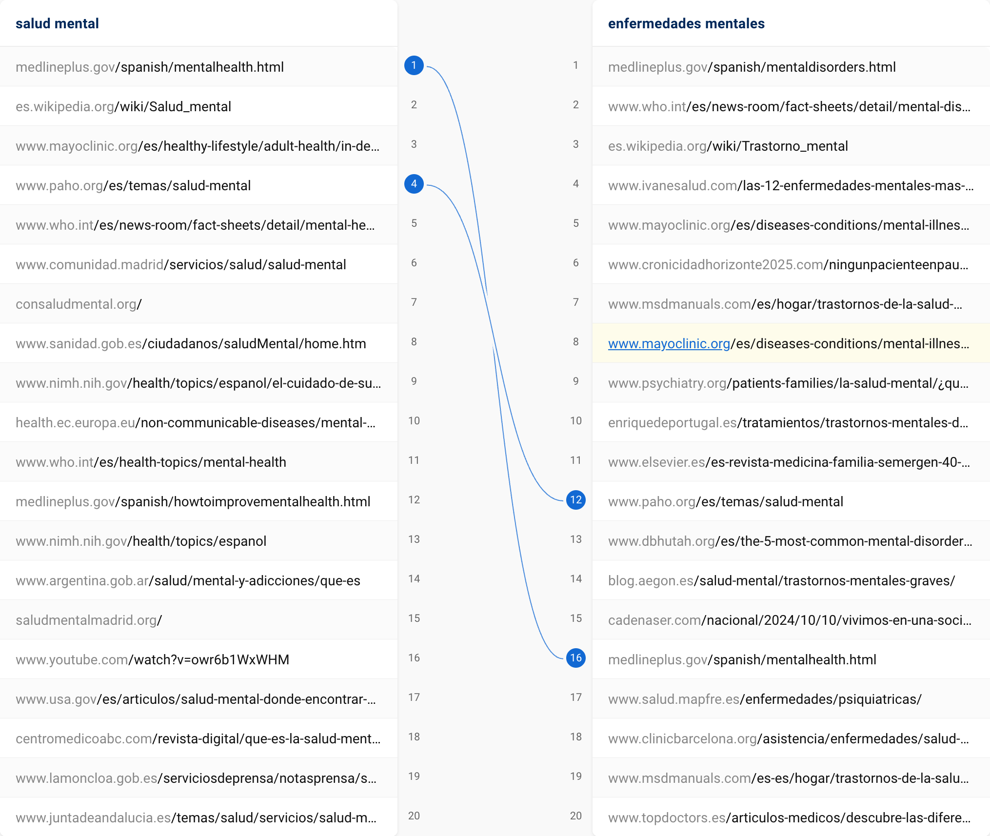 SERPs y coincidencias para las palabras clave salud mental y enfermedades mentales