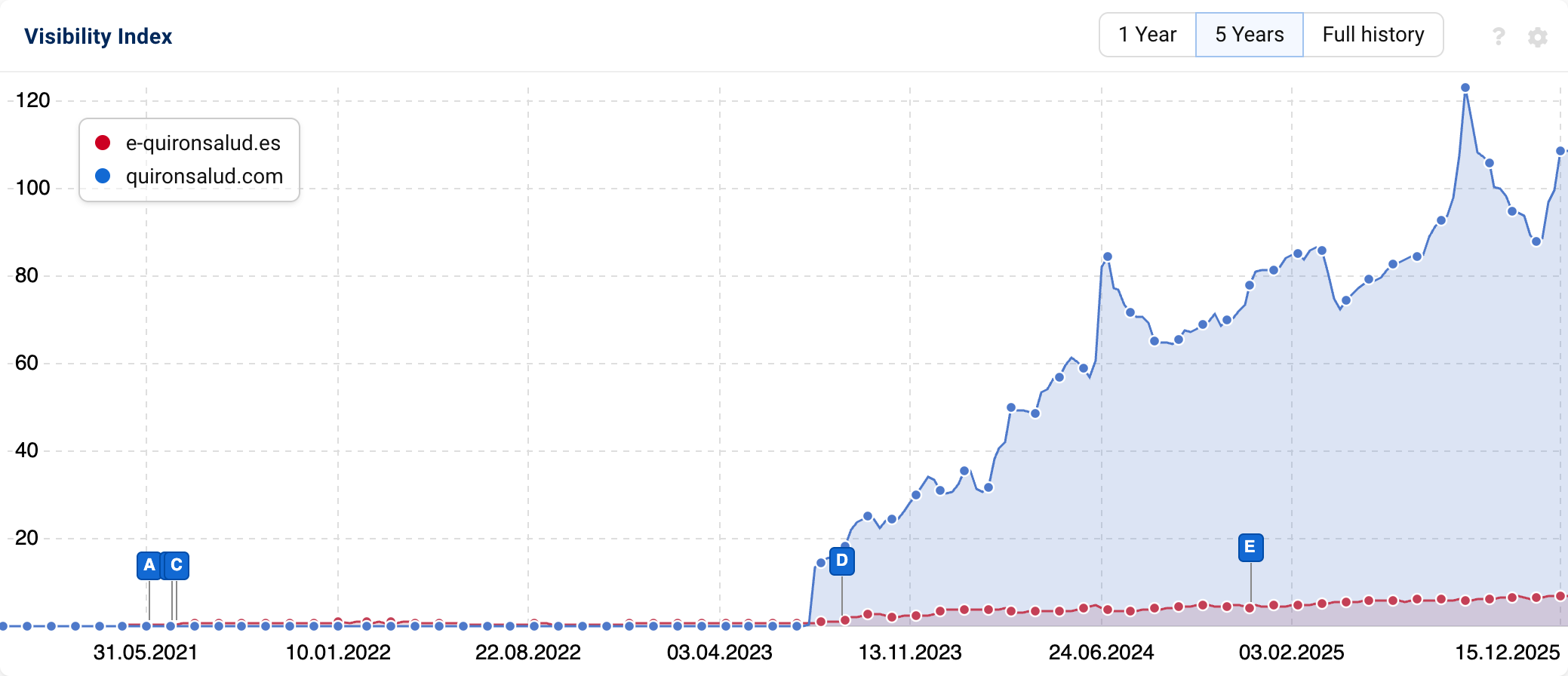 Índice de visibilidad para los dominios E-quironsalud.es y Quironsalud.com