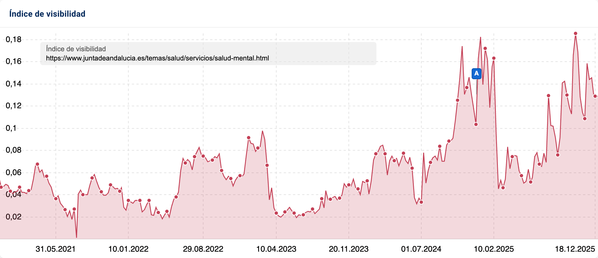 Gráfica de visibilidad de SISTRIX de la página analizada de la Junta de Andalucía
