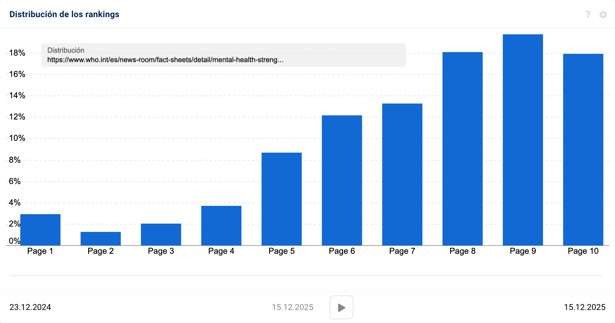 Distribución de los rankings de la página de OMS