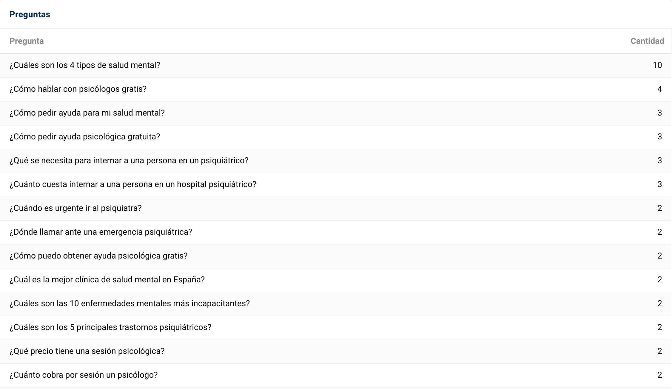 Tabla con las principales preguntas frecuentes para búsquedas sobre salud mental